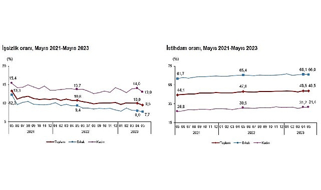 Mevsim etkisinden arındırılmış işsizlik oranı yüzde 9,5 seviyesinde gerçekleşti