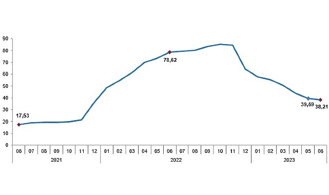 Tüketici fiyat endeksi (TÜFE) yıllık %38,21, aylık %3,92 oldu