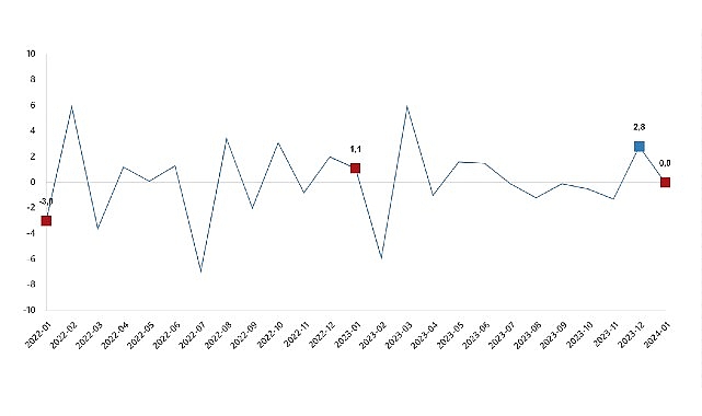 TÜİK: Sanayi üretimi yıllık %1,1 arttı