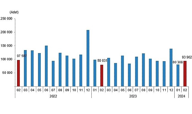 TÜİK: Türkiye genelinde Şubat ayında 93 bin 902 konut satıldı