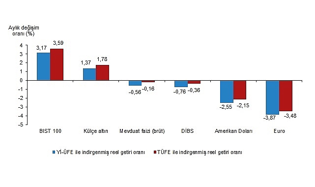 Tüik: Aylık en yüksek reel getiri BIST 100 endeksinde oldu