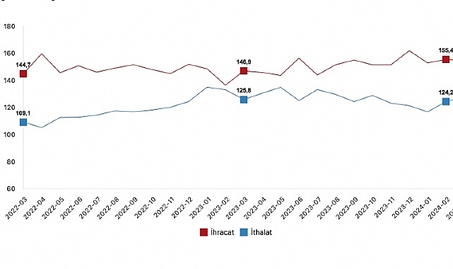 Tüik: İhracat birim değer endeksi %1,4 azaldı