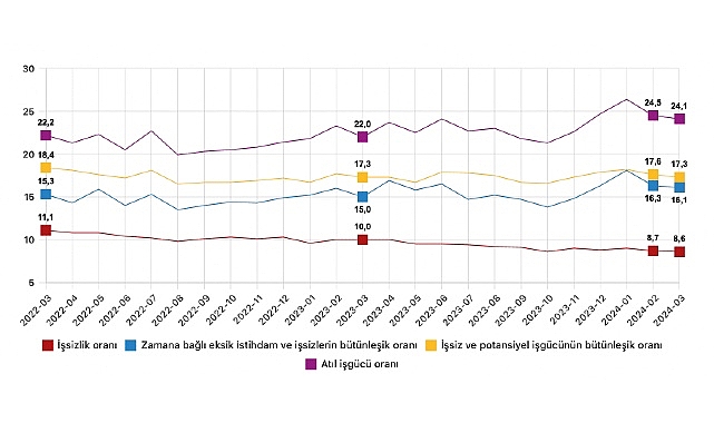 Tüik: Mevsim etkisinden arındırılmış işsizlik oranı %8,6 seviyesinde gerçekleşti