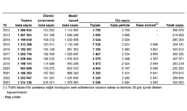 Tüik: Türkiye'de 235 bin 71 adet ölümlü yaralanmalı trafik kazası meydana geldi