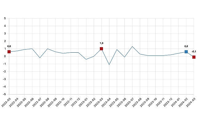 Tüik:  Ücretli çalışan sayısı yıllık %2,6 arttı